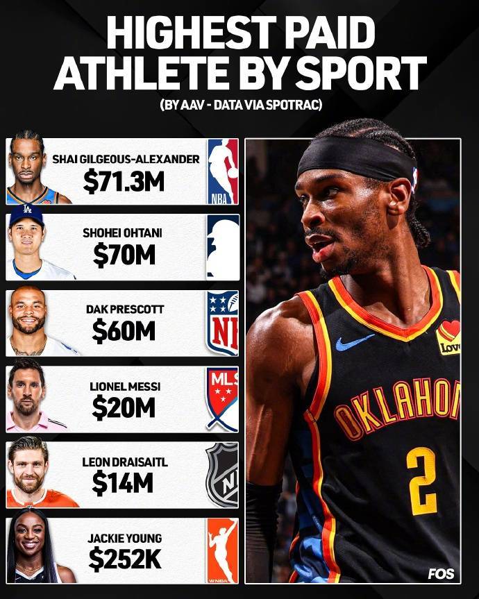 北美6大体育联盟最高薪:亚历山大7130万 WNBA25.2万 北美6大体育联盟最高薪:亚历山大7130万 WNBA25.2万